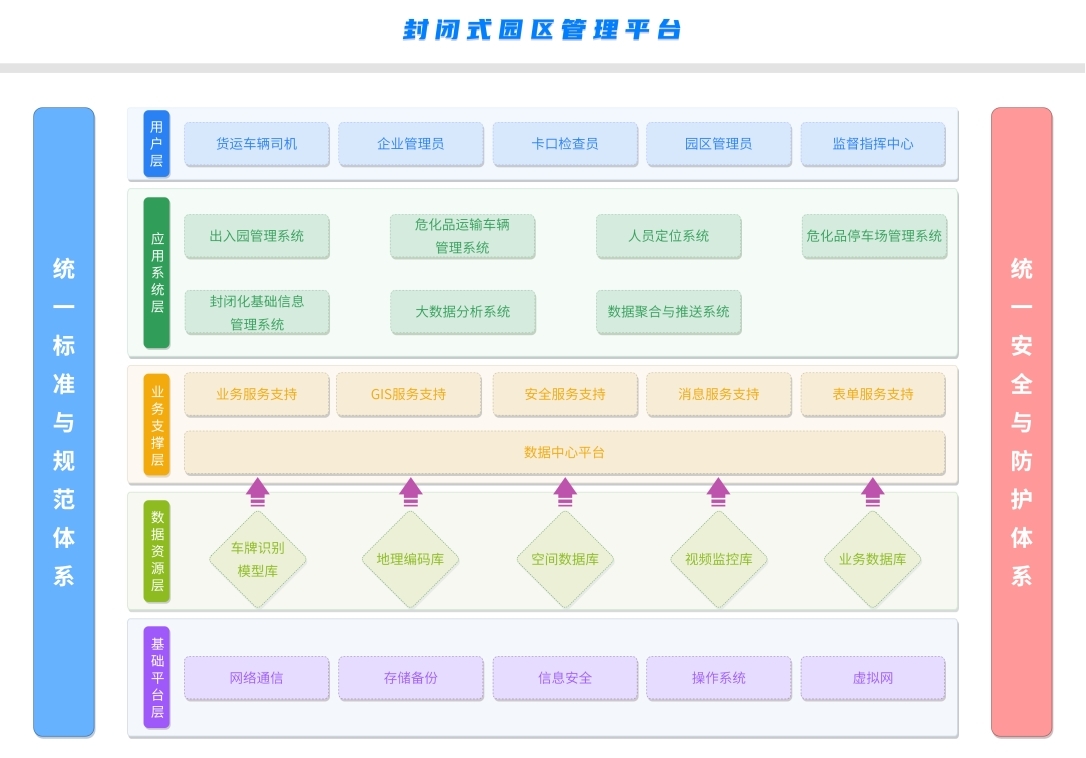 智慧化工园区封闭化管理平台架构