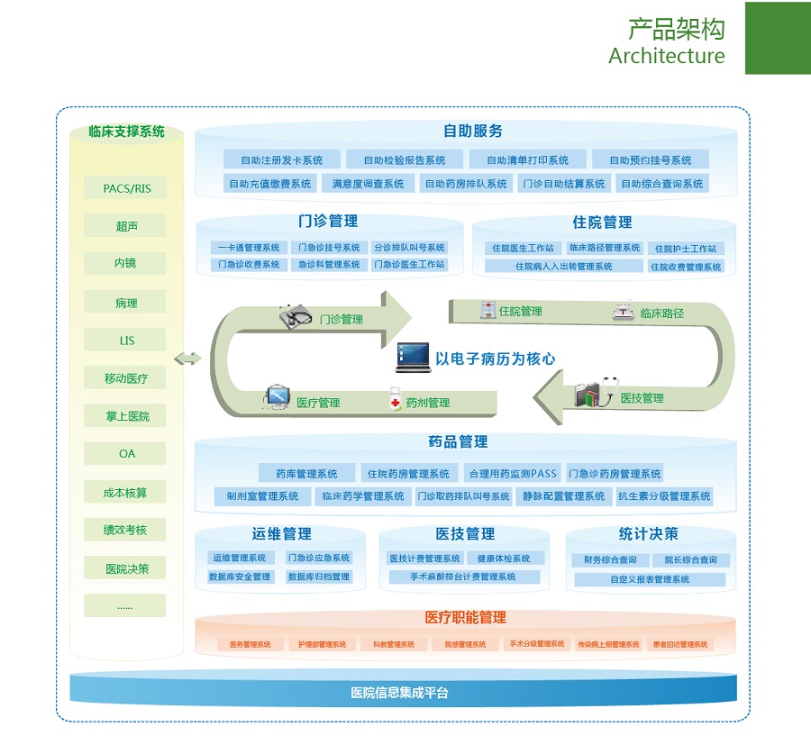 环球软件智慧医院HIS系统架构图