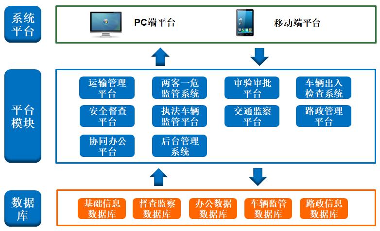 交通运输行业动态监管平台架构图