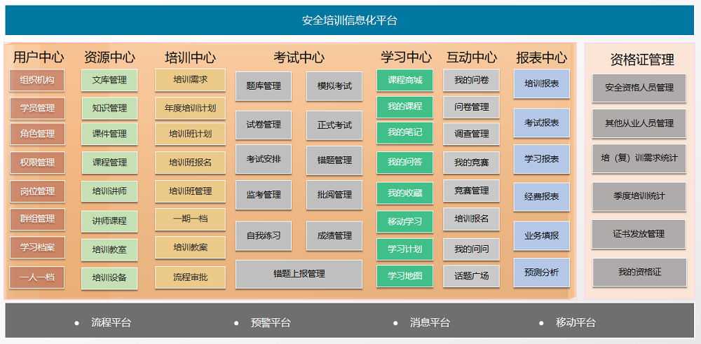 环球软件企业安全生产培训考试管理系统功能架构