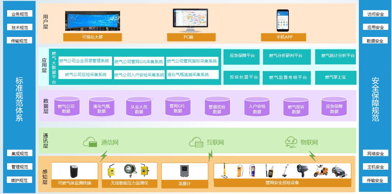 智慧燃气安全监管平台架构图