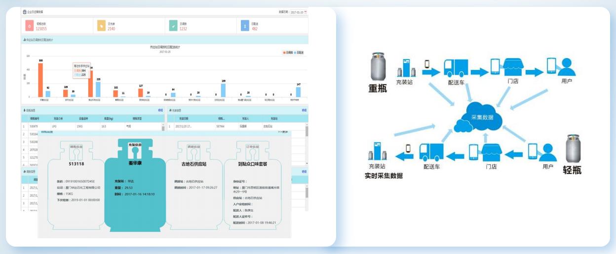 智慧燃气安全监管平台