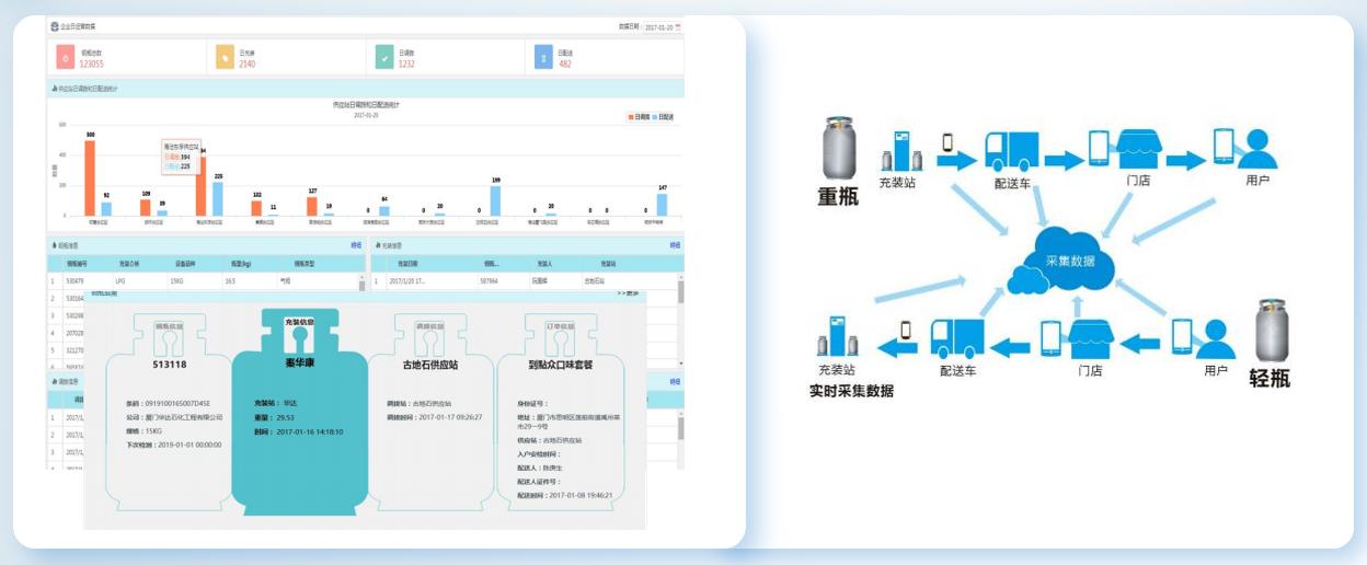 智慧燃气安全监管平台