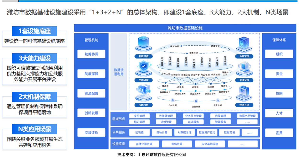 千万级中标！环球软件中标潍坊国家级数据基础设施先行先试核心基础平台