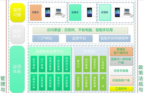 农产品质量安全追溯系统成功上线